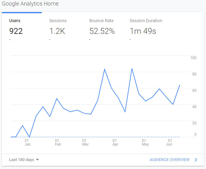 Get to know your customer. Get a monthly report from Google Analytics
