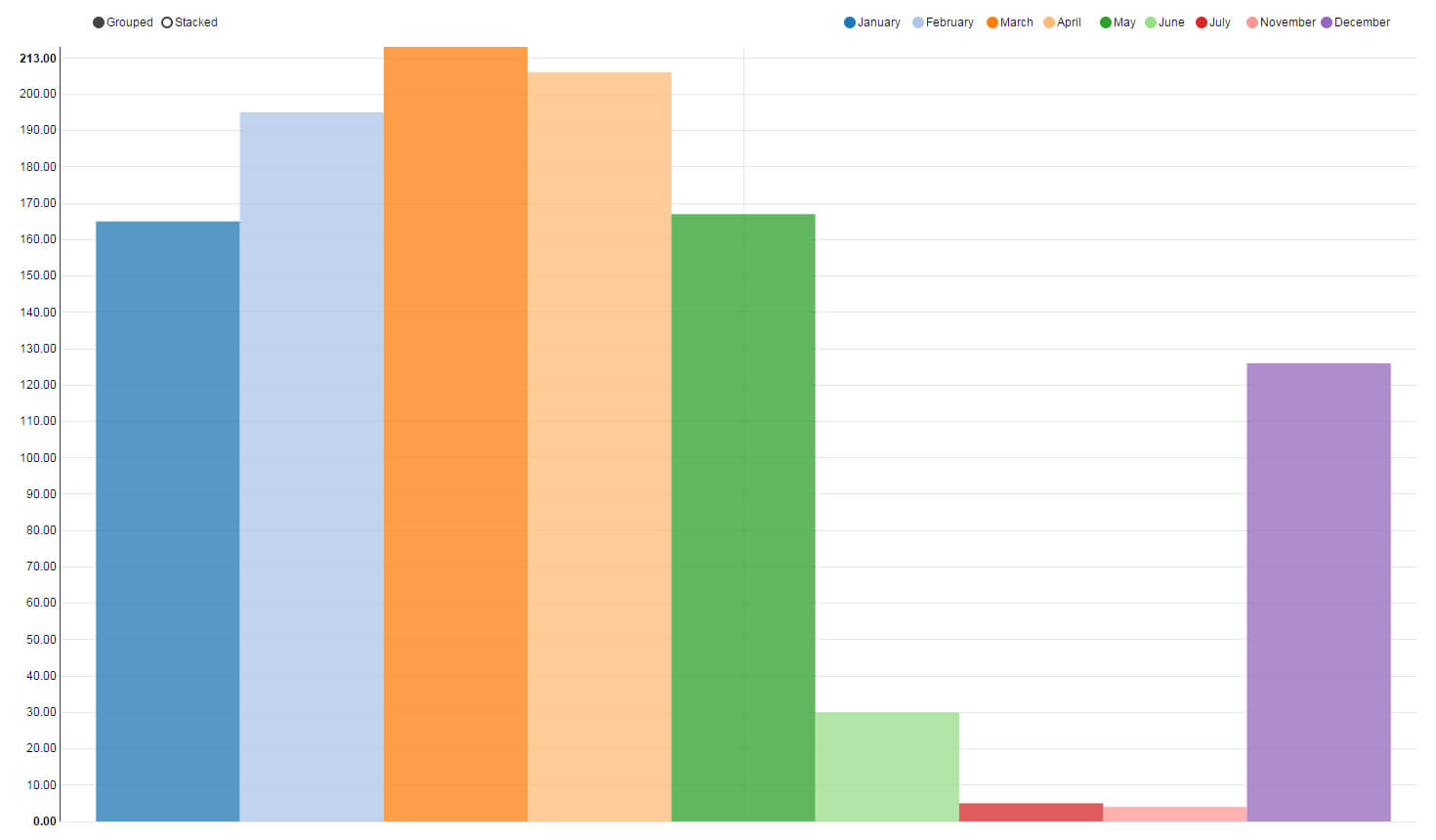 Follow the ROI of all your marketing activities