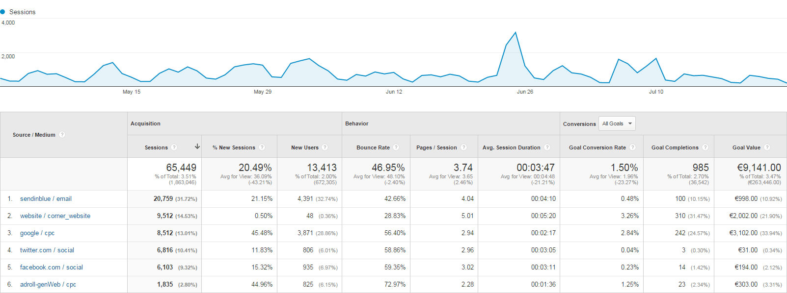 Gather actionable data